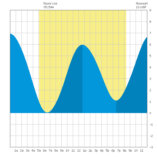 Bournedale tide chart for Monday, June 19, 2023