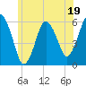 Bournedale tide chart for Monday, June 19, 2023