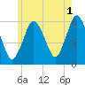 Bournedale tide chart for Thursday, June 1, 2023
