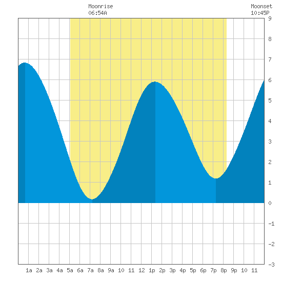 Bournedale tide chart for Tuesday, June 20, 2023