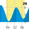 Bournedale tide chart for Tuesday, June 20, 2023