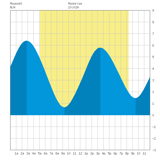 Bournedale tide chart for Friday, June 23, 2023