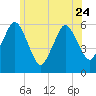 Bournedale tide chart for Saturday, June 24, 2023