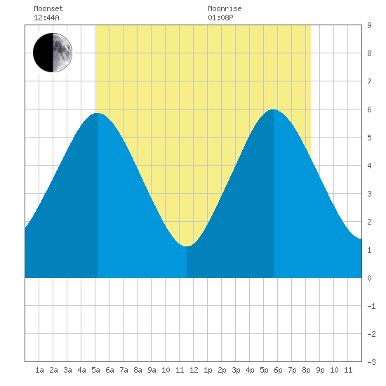 Bournedale tide chart for Monday, June 26, 2023