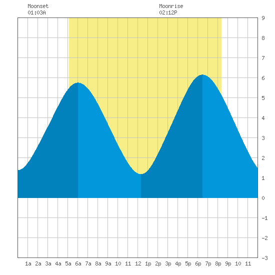 Bournedale tide chart for Tuesday, June 27, 2023