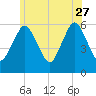 Bournedale tide chart for Tuesday, June 27, 2023