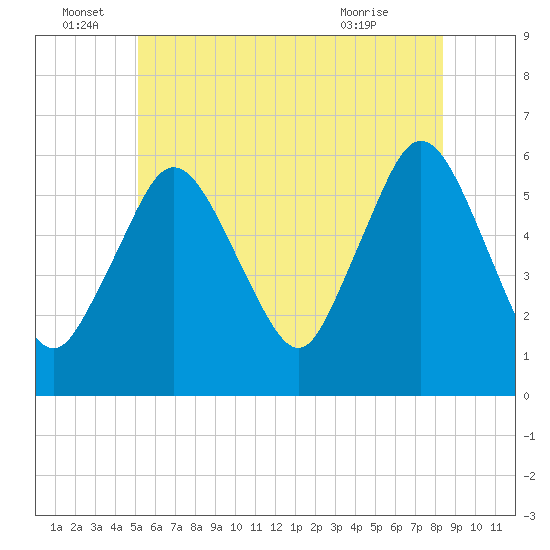 Bournedale tide chart for Wednesday, June 28, 2023