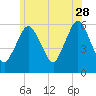 Bournedale tide chart for Wednesday, June 28, 2023