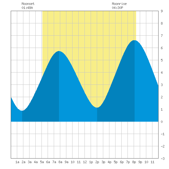 Bournedale tide chart for Thursday, June 29, 2023