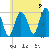 Bournedale tide chart for Friday, June 2, 2023