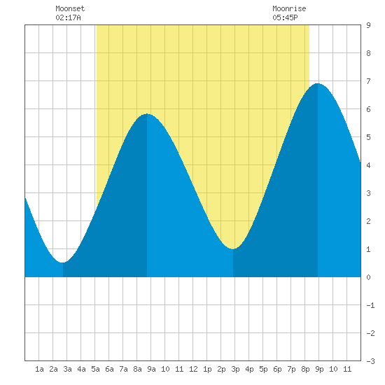Bournedale tide chart for Friday, June 30, 2023