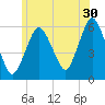 Bournedale tide chart for Friday, June 30, 2023