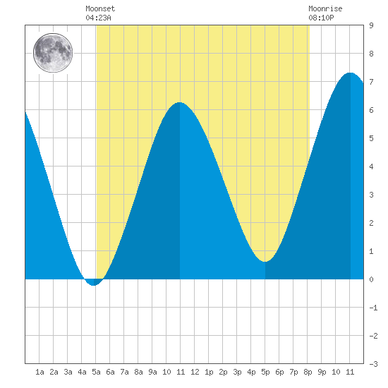 Bournedale tide chart for Saturday, June 3, 2023