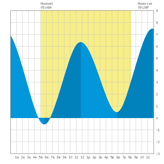 Bournedale tide chart for Sunday, June 4, 2023