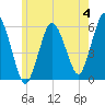 Bournedale tide chart for Sunday, June 4, 2023