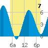 Bournedale tide chart for Wednesday, June 7, 2023