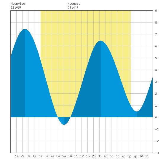 Bournedale tide chart for Thursday, June 8, 2023