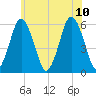 Bournedale tide chart for Monday, July 10, 2023