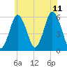 Bournedale tide chart for Tuesday, July 11, 2023