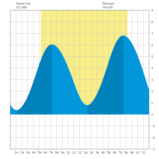 Bournedale tide chart for Wednesday, July 12, 2023