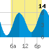 Bournedale tide chart for Friday, July 14, 2023