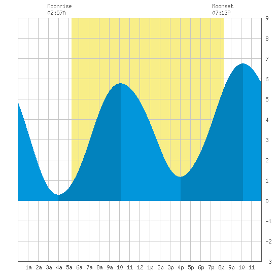 Bournedale tide chart for Saturday, July 15, 2023