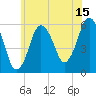 Bournedale tide chart for Saturday, July 15, 2023