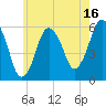 Bournedale tide chart for Sunday, July 16, 2023