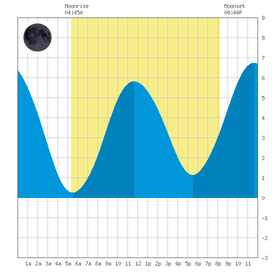 Bournedale tide chart for Monday, July 17, 2023