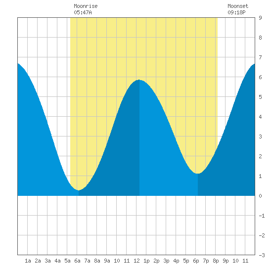 Bournedale tide chart for Tuesday, July 18, 2023