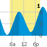Bournedale tide chart for Saturday, July 1, 2023