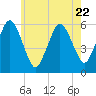 Bournedale tide chart for Saturday, July 22, 2023