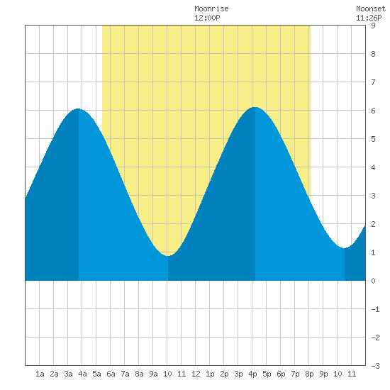 Bournedale tide chart for Monday, July 24, 2023