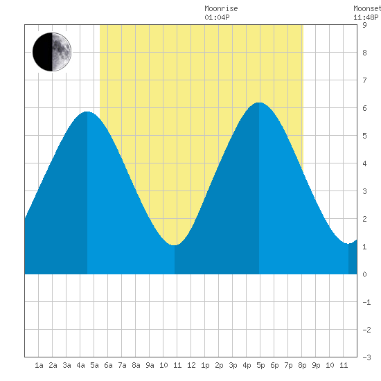 Bournedale tide chart for Tuesday, July 25, 2023