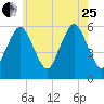 Bournedale tide chart for Tuesday, July 25, 2023