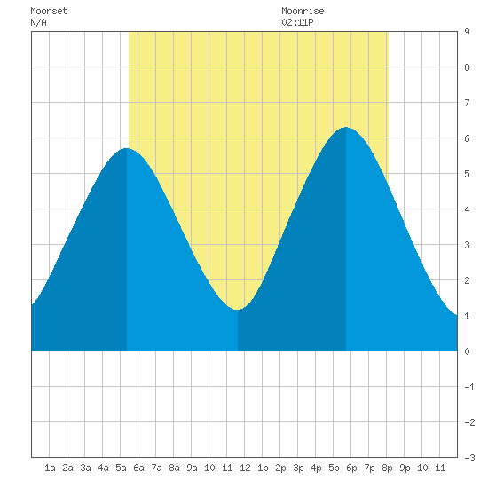 Bournedale tide chart for Wednesday, July 26, 2023