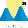 Bournedale tide chart for Wednesday, July 26, 2023