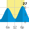 Bournedale tide chart for Thursday, July 27, 2023