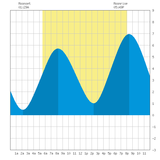 Bournedale tide chart for Saturday, July 29, 2023