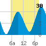 Bournedale tide chart for Sunday, July 30, 2023
