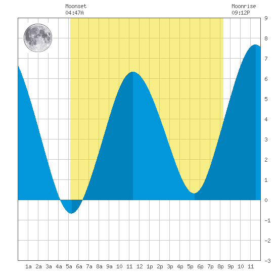 Bournedale tide chart for Monday, July 3, 2023