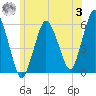 Bournedale tide chart for Monday, July 3, 2023