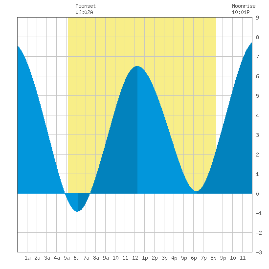 Bournedale tide chart for Tuesday, July 4, 2023