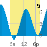 Bournedale tide chart for Wednesday, July 5, 2023