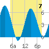 Bournedale tide chart for Friday, July 7, 2023