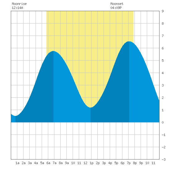 Bournedale tide chart for Thursday, August 10, 2023