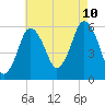 Bournedale tide chart for Thursday, August 10, 2023