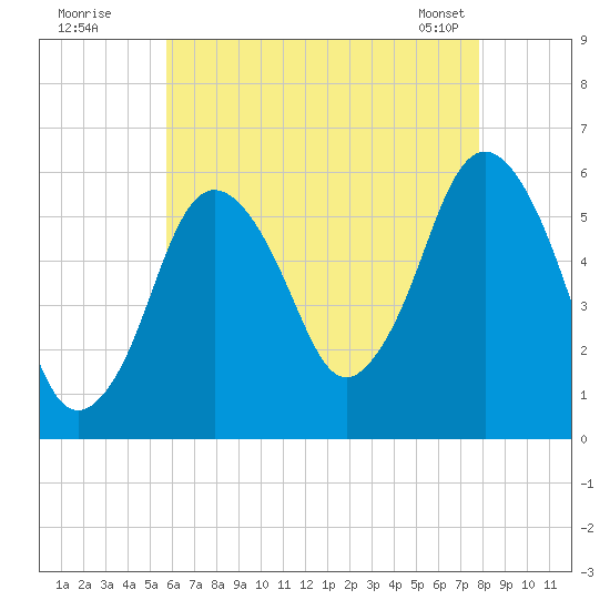 Bournedale tide chart for Friday, August 11, 2023