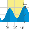 Bournedale tide chart for Friday, August 11, 2023