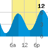Bournedale tide chart for Saturday, August 12, 2023
